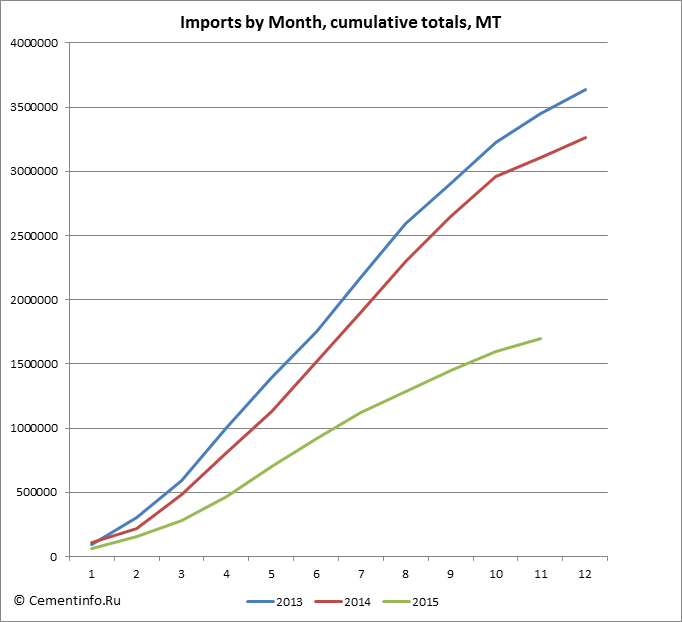 Imports by Month, cumulative totals, MT