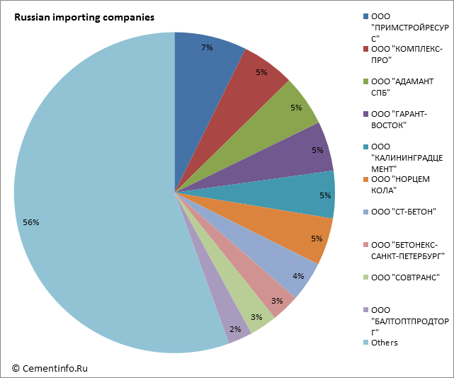 Russian importing companies