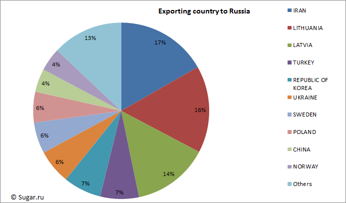 Экспорт мебели из россии