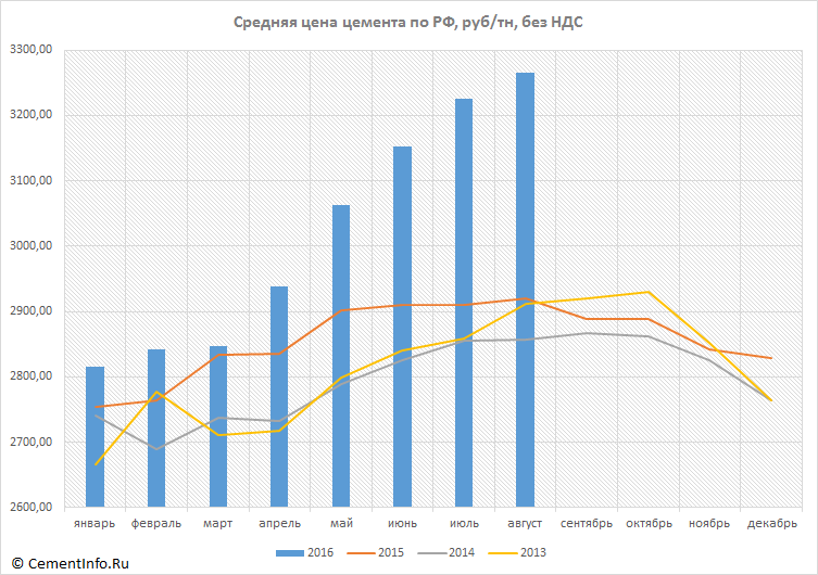 Из года в год возрастает. Динамика цен на цемент. Стоимость цемента с 2008 году в России. Стоимость цемента по годам в России. Динамика цен на цемент в 2017 году в России по регионам.