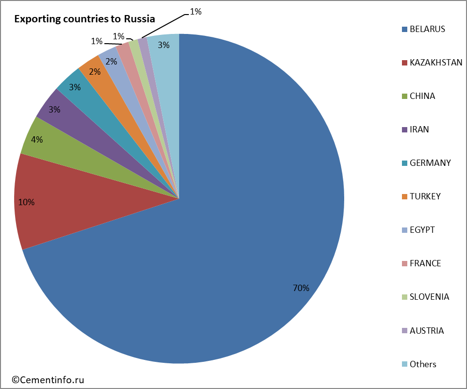 Exports and Imports Turkey.