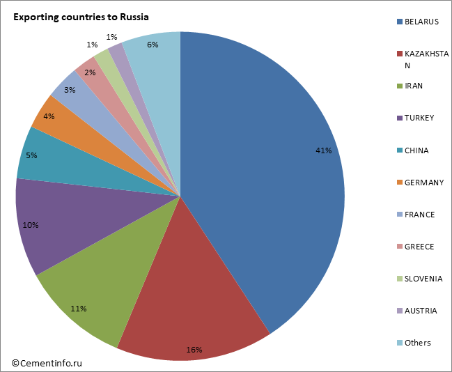 Фонд развивающиеся страны. Страны импортеры. Top exporting Countries. Monthly Exports to Russia by Country. Monthly Export to Russia by County.